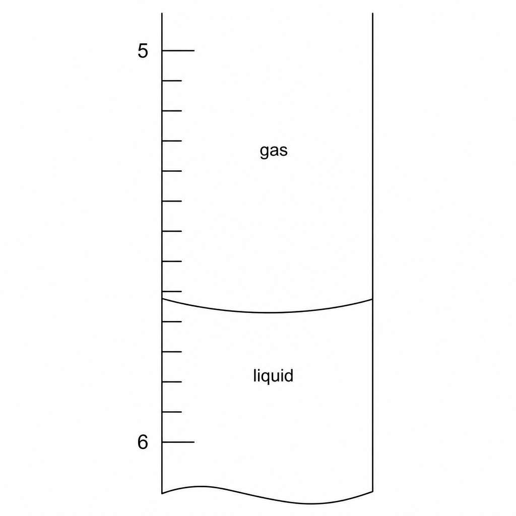 An inverted measuring cylinder used to collect gas, with a circular magnification window showing the scale between the numbers 5 and 6. The closed end of the cylinder is upwards, so the scale numbers are upside down, with 5 closer to the top and 6 closer to the bottom. There are ten equal subdivisions between 5 and 6. The liquid level (meniscus) is located exactly seven subdivisions below the number 5, towards the number 6.