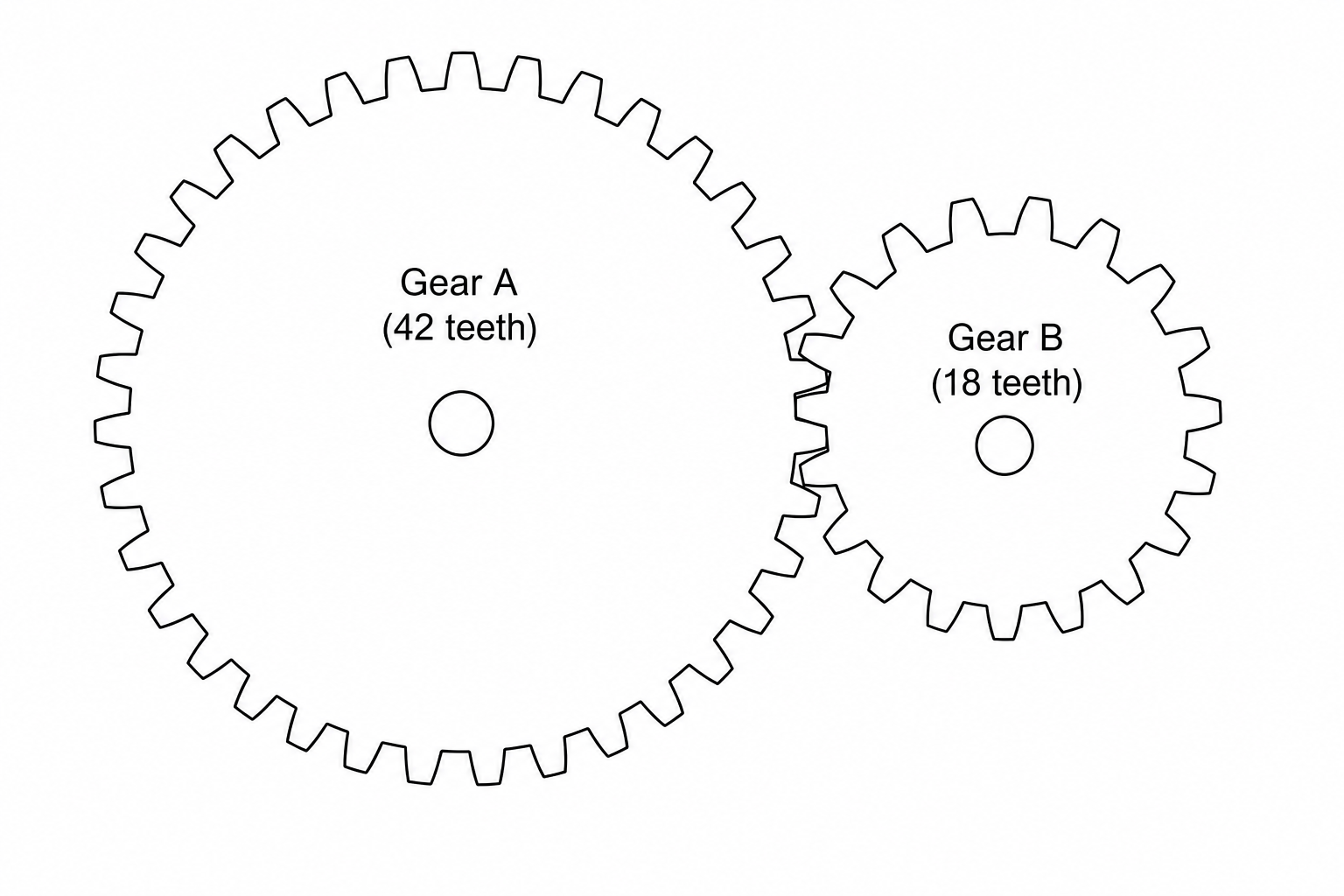 Meshed gears A and B