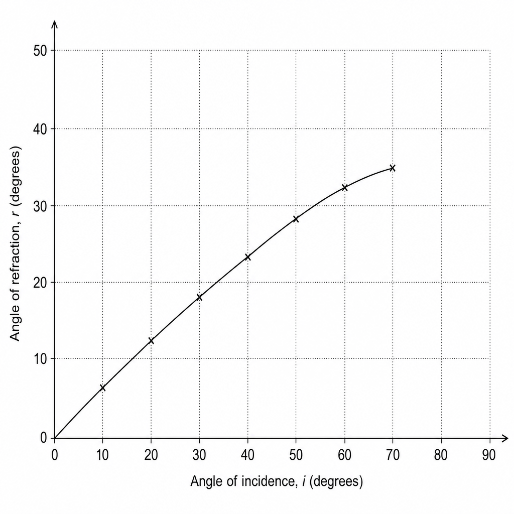 Figure 1: Graph of angle of refraction r against angle of incidence i