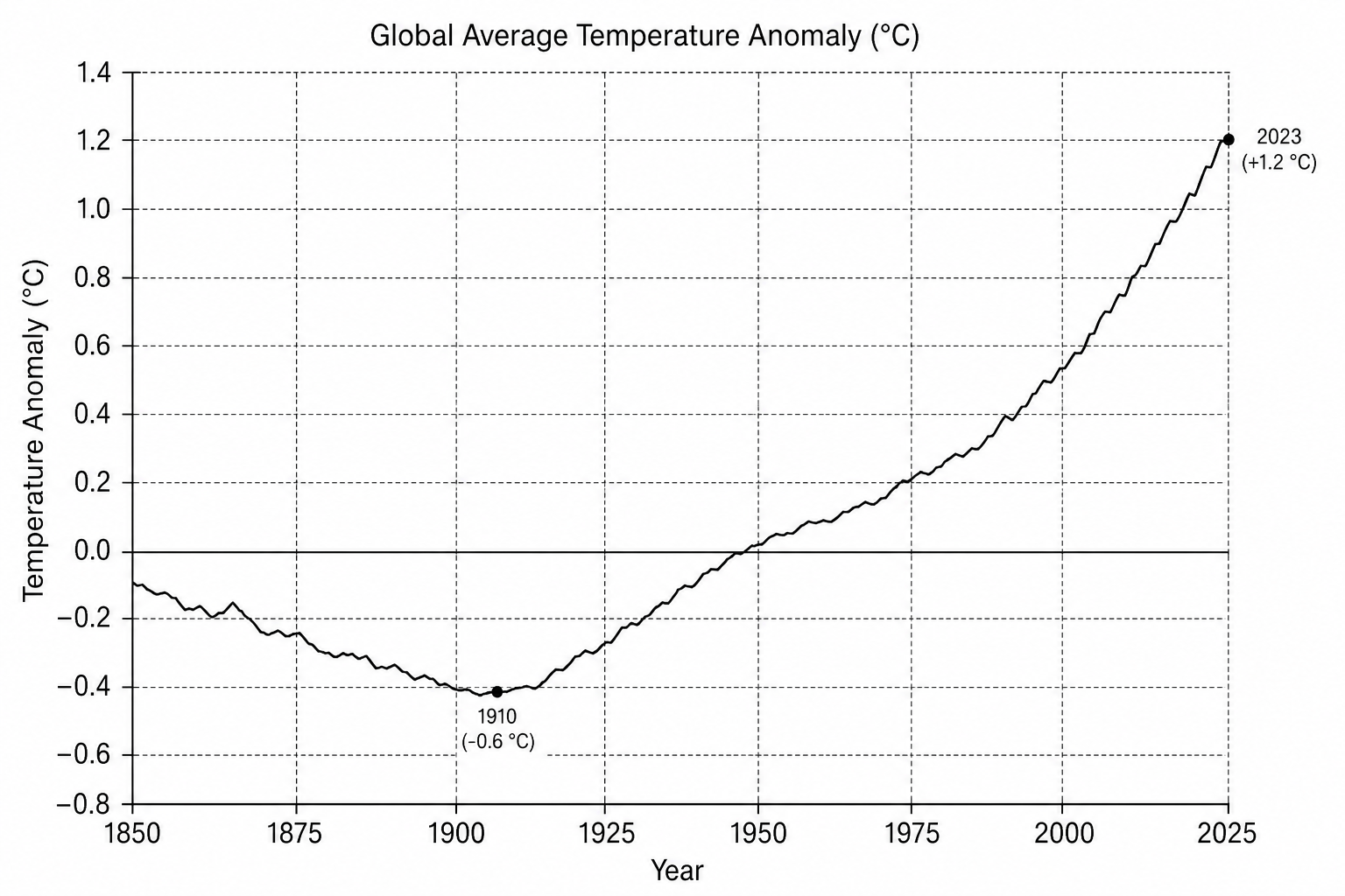 Figure 1: Line graph showing global average temperature anomaly in degrees Celsius (°C) from 1850 to 2025.