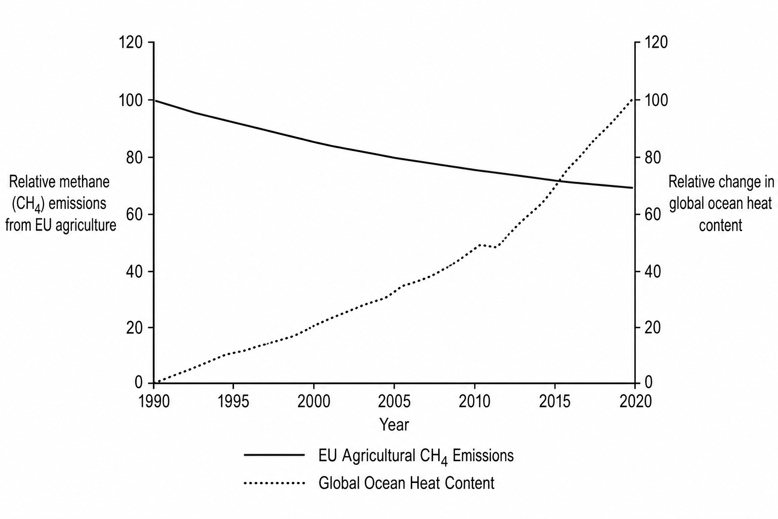 Line graph showing EU agricultural methane emissions and global ocean heat content from 1990 to 2020