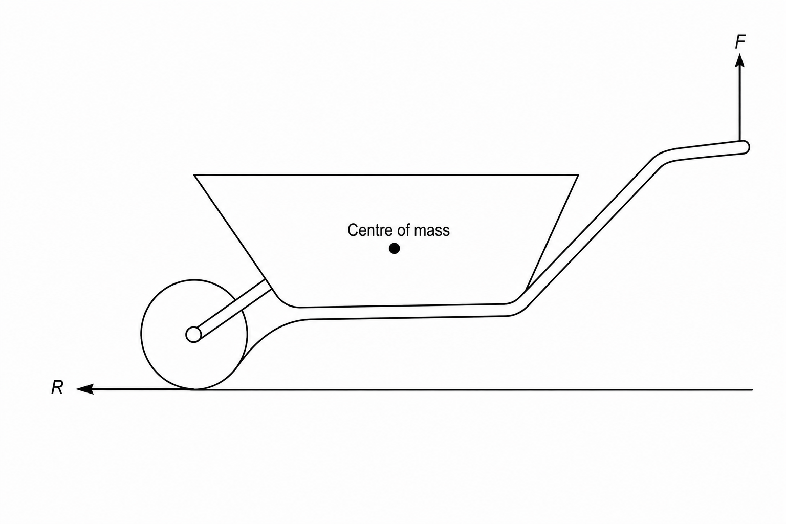A diagram of a wheelbarrow being lifted by a gardener. The front wheel of the wheelbarrow is on the ground. An upward force F is applied to the handles on the right. A force R represents the resistance acting horizontally to the left at the wheel. The center of mass of the wheelbarrow and its load is located in the middle of the tub.