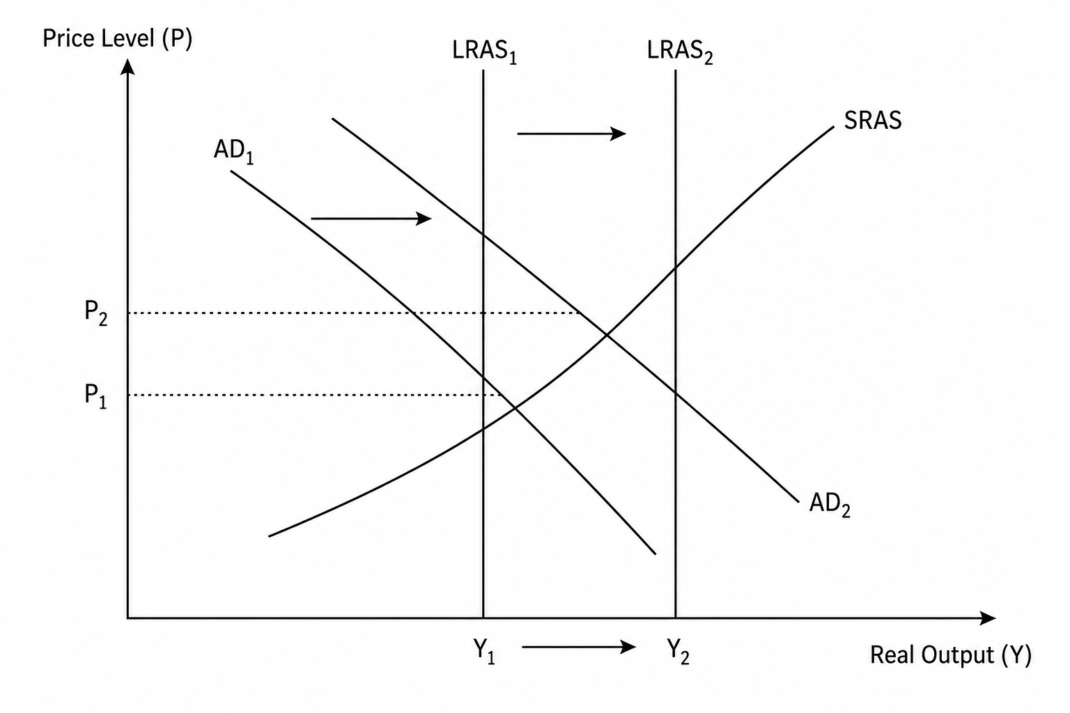 AD/AS diagram showing aggregate demand (AD) shifting right and long-run aggregate supply (LRAS) shifting right to illustrate short-run and long-run effects of investment