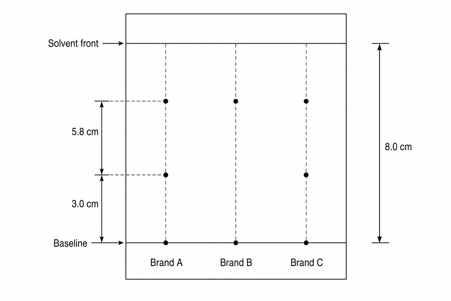 Chromatogram of three drink brands.