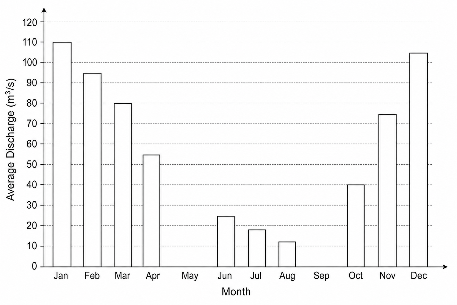 Average monthly river discharge bar chart