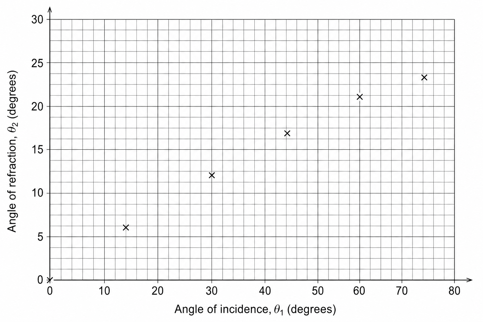 Figure 1: A graph grid with 'Angle of incidence, \theta_1 (degrees)' on the x-axis scale from 0 to 80 and 'Angle of refraction, \theta_2 (degrees)' on the y-axis scale from 0 to 30. Six data points are plotted as 'x' marks at: (0, 0), (15, 6), (30, 12), (45, 17), (60, 21), and (75, 23.5).