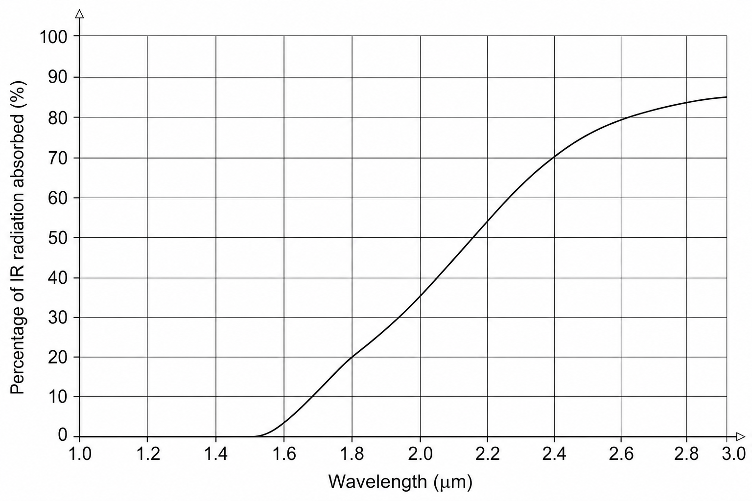 A line graph with the vertical y-axis labeled 'Percentage of IR radiation absorbed (%)' from 0% to 100% in steps of 10%. The horizontal x-axis is labeled 'Wavelength (\mu\text{m})' from 1.0 to 3.0 in steps of 0.2. The curve is at 0% from 1.0 to 1.6 \mu\text{m}, then increases. At 1.8 \mu\text{m}, the absorption is 20%. At 2.4 \mu\text{m}, the absorption is 70%.