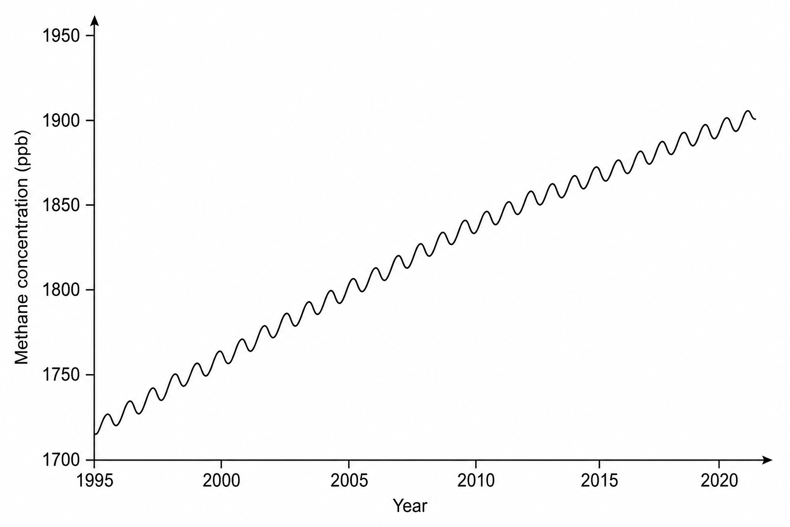 Methane concentration graph