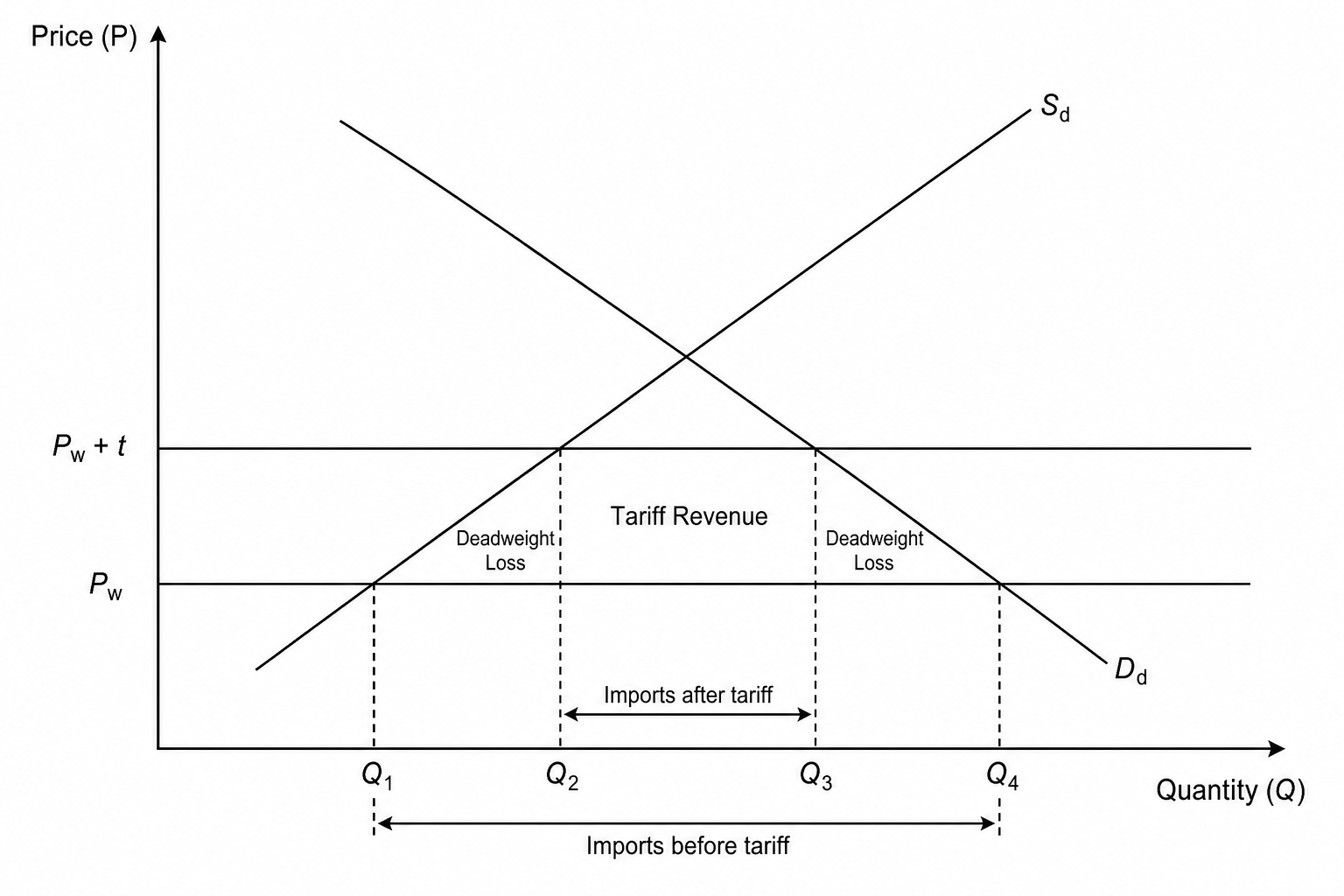 Tariff Diagram