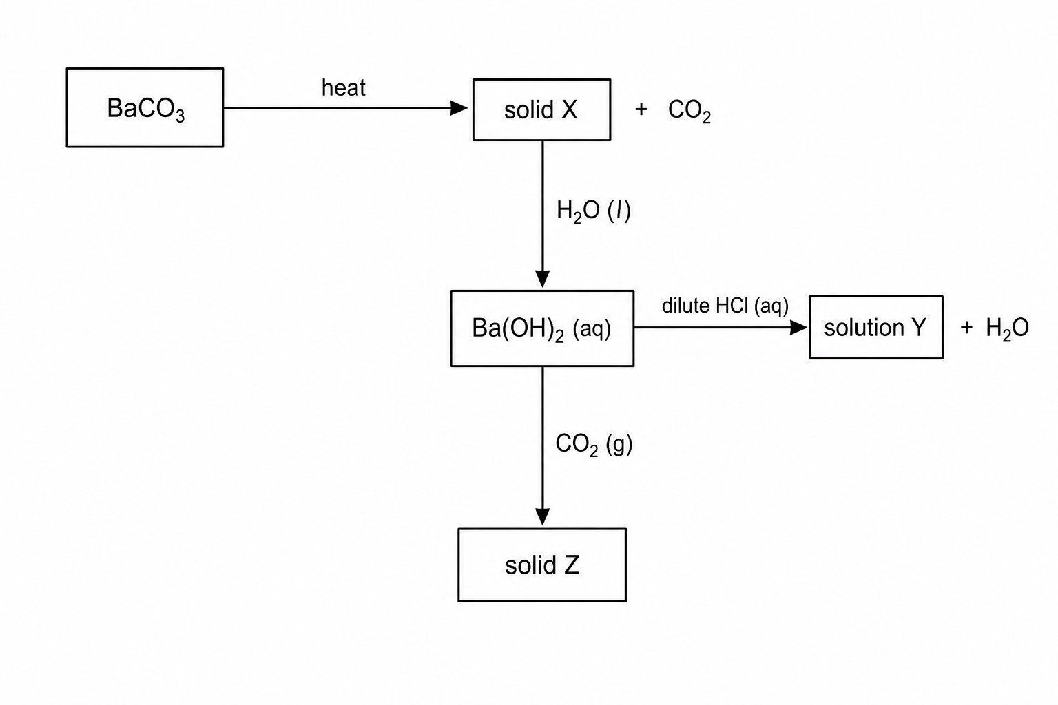 A block diagram showing the reactions of barium compounds. At the top left, a box containing 'BaCO3' has an arrow labeled 'heat' pointing to a box containing 'solid X' and another box with '+' 'CO2'. From 'solid X', an arrow labeled 'H2O(l)' points down to a box containing 'Ba(OH)2(aq)'. From 'Ba(OH)2(aq)', there are two pathways: one arrow points to the right, labeled 'dilute HCl(aq)', leading to a box containing 'solution Y' and another box with '+' 'H2O'. The other arrow points downwards, labeled 'CO2(g)', leading to a box containing 'solid Z'.