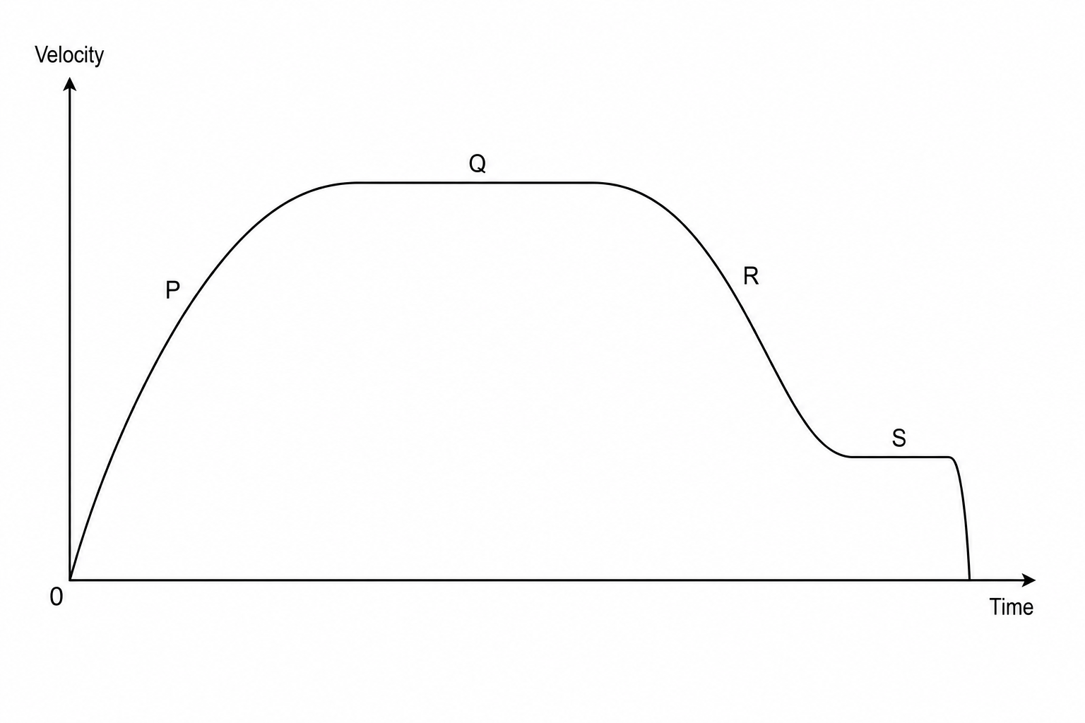 Velocity-time graph of the descent