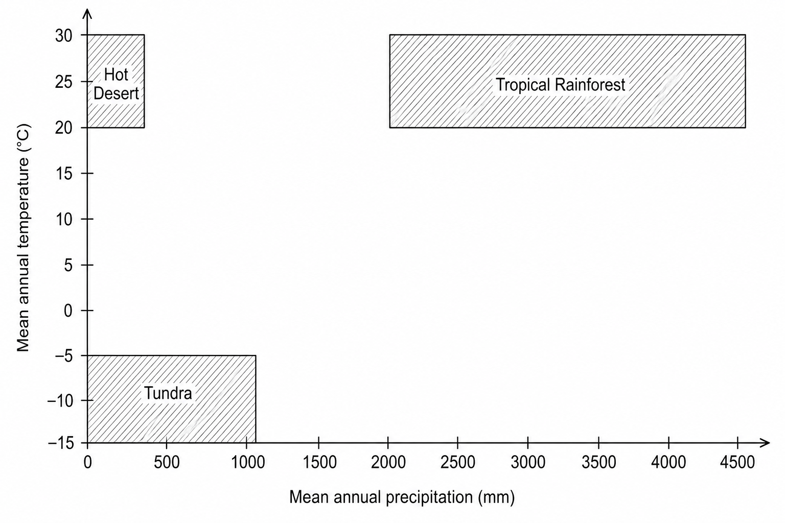 Figure 1: A graph showing the relationship between mean annual temperature on the vertical y-axis (ranging from -15°C to 30°C) and mean annual precipitation on the horizontal x-axis (ranging from 0 mm to 4500 mm). Three ecosystem zones are highlighted: 'Tundra' is in the cold/dry zone (temperatures from -15°C to -5°C and precipitation under 1000 mm); 'Hot Desert' is in the hot/dry zone (temperatures from 20°C to 30°C and precipitation under 250 mm); 'Tropical Rainforest' is in the hot/wet zone (temperatures from 20°C to 30°C and precipitation between 2000 mm and 4500 mm).