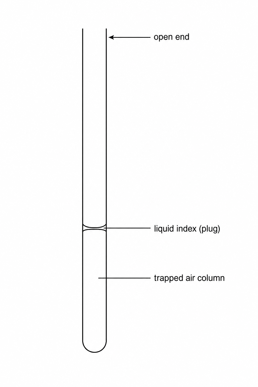 A vertical capillary tube with a trapped column of air and a liquid index plug