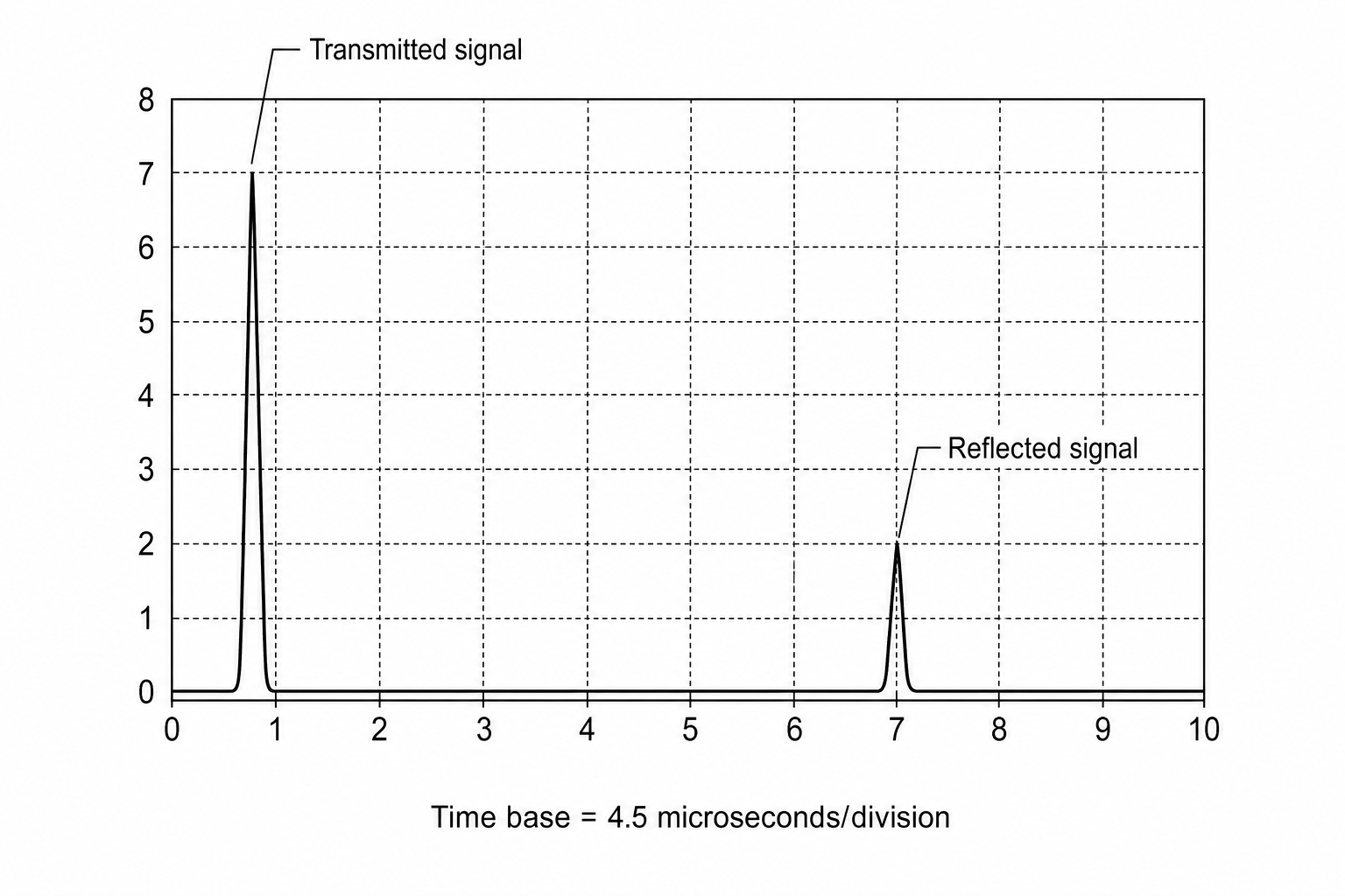 Oscilloscope Screen with Transmitted and Reflected Pulses