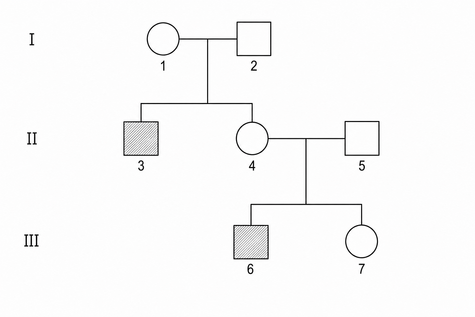 A pedigree chart showing three generations of a family tracking red-green color blindness.