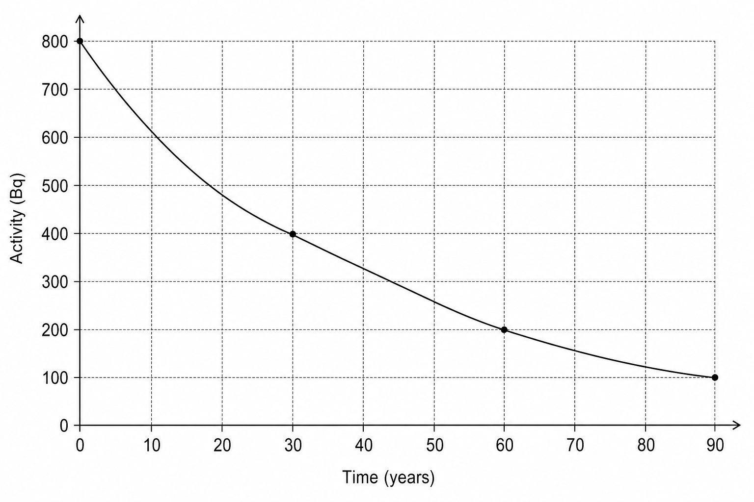 A line graph showing the radioactive decay of a sample of Caesium-137. The vertical axis is labeled 'Activity in Bq' and ranges from 0 to 800 Bq with major gridlines every 100 Bq. The horizontal axis is labeled 'Time in years' and ranges from 0 to 90 years with major gridlines every 10 years. The decay curve begins at an initial activity of 800 Bq at 0 years, passes through 400 Bq at exactly 30 years, and 200 Bq at 60 years.