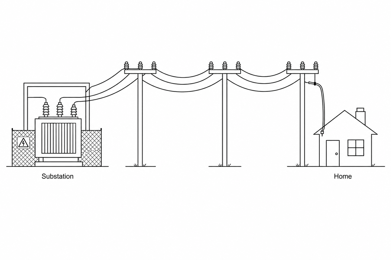 A simplified schematic diagram of the UK electricity distribution network showing a local step-down substation connected to a home.
