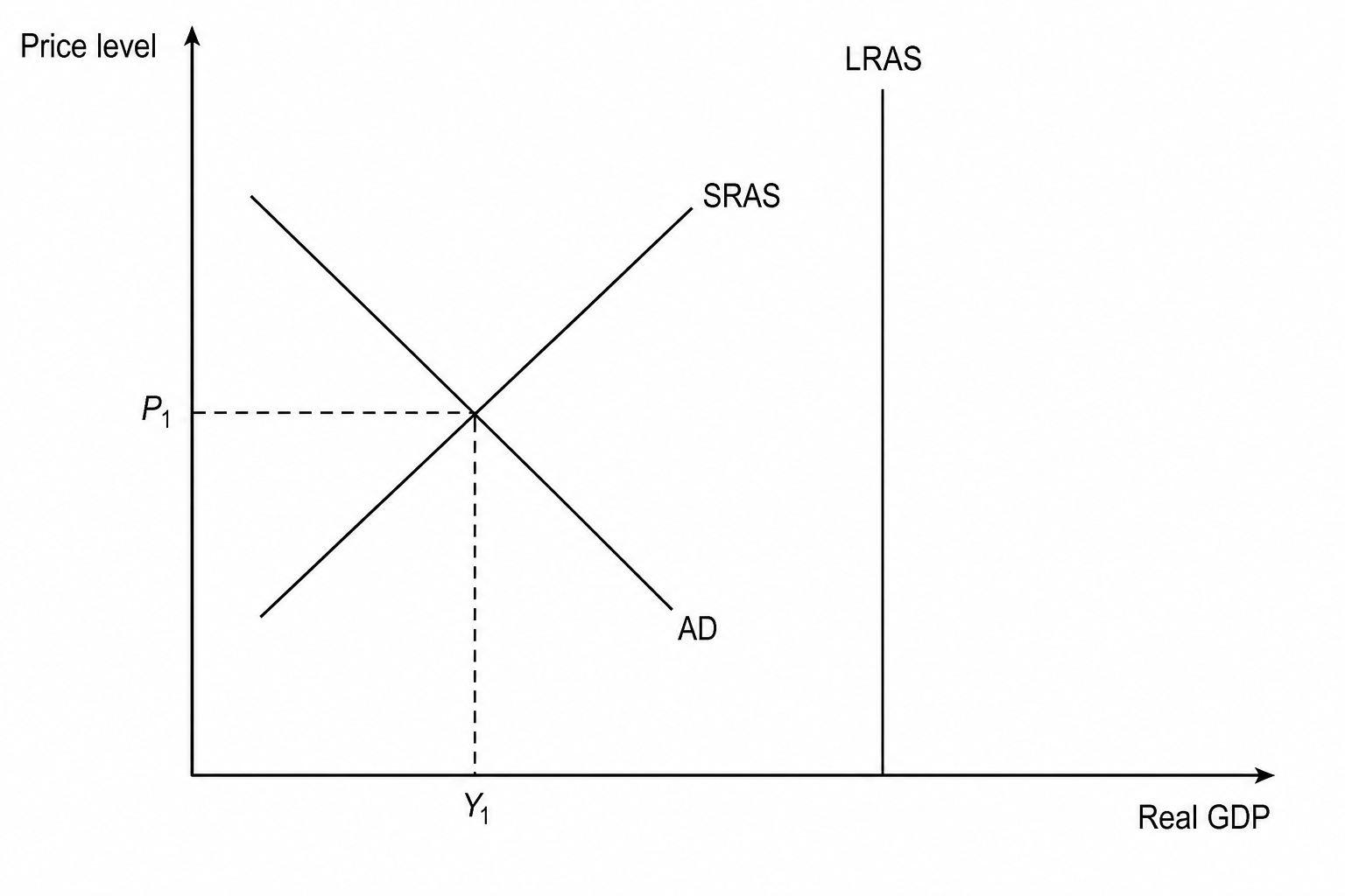 AD-AS Diagram