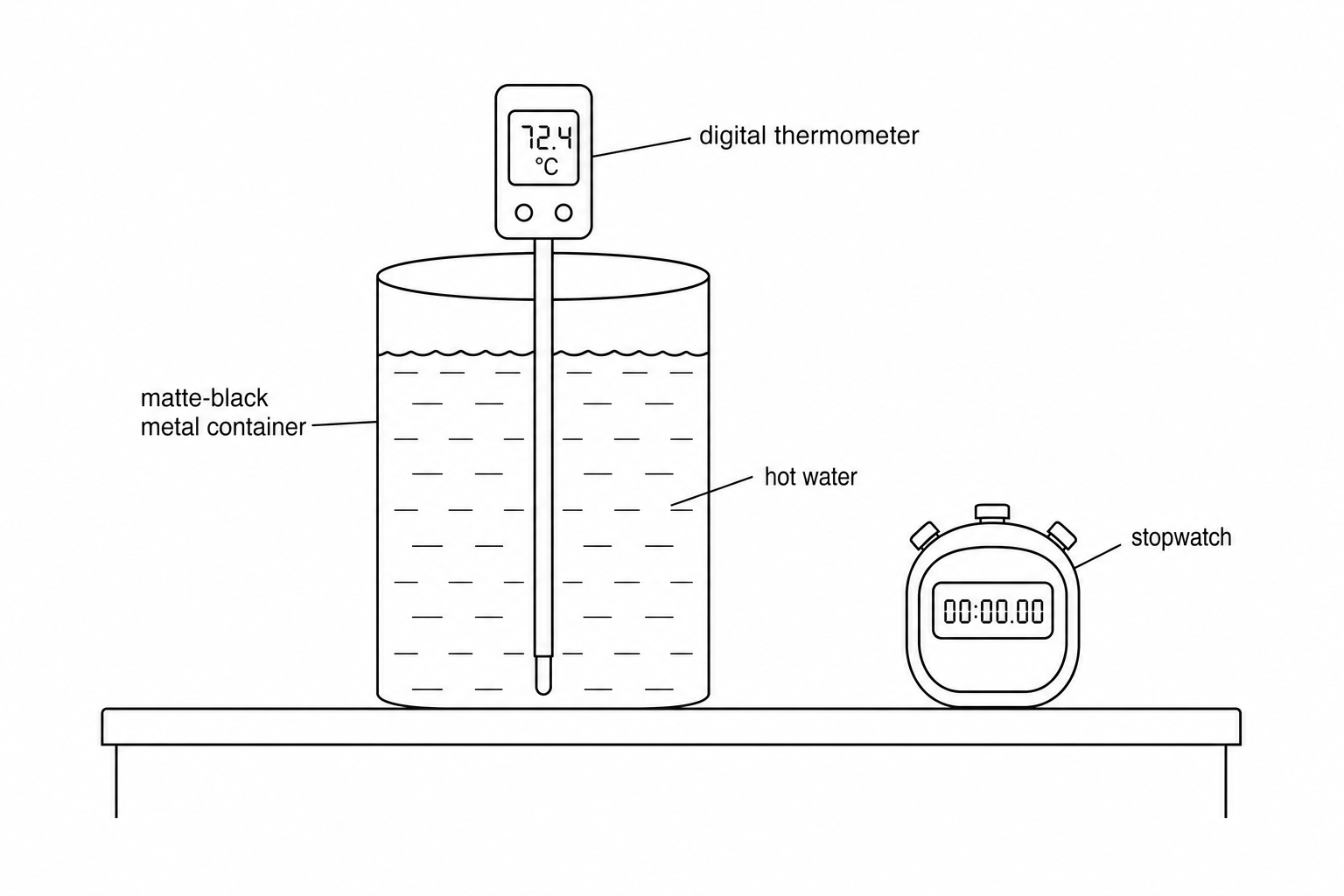 A diagram showing a matte-black metal container filled with hot water. A digital thermometer is placed inside the water, and a stopwatch is positioned next to the container on the bench.