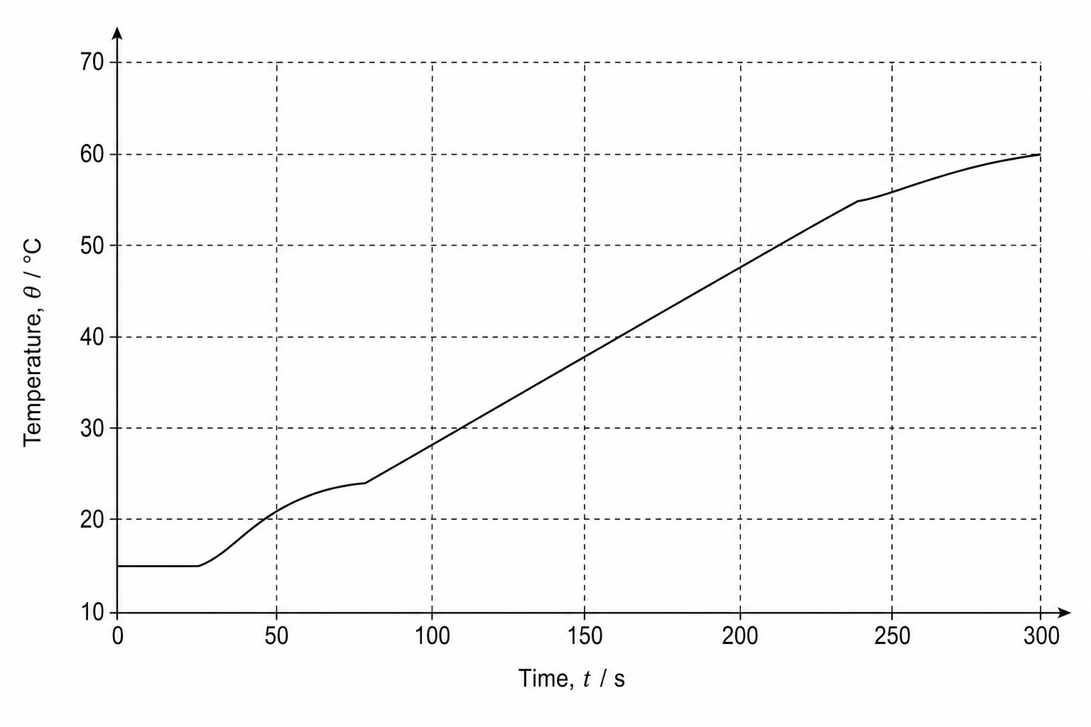 Temperature graph of silicone fluid