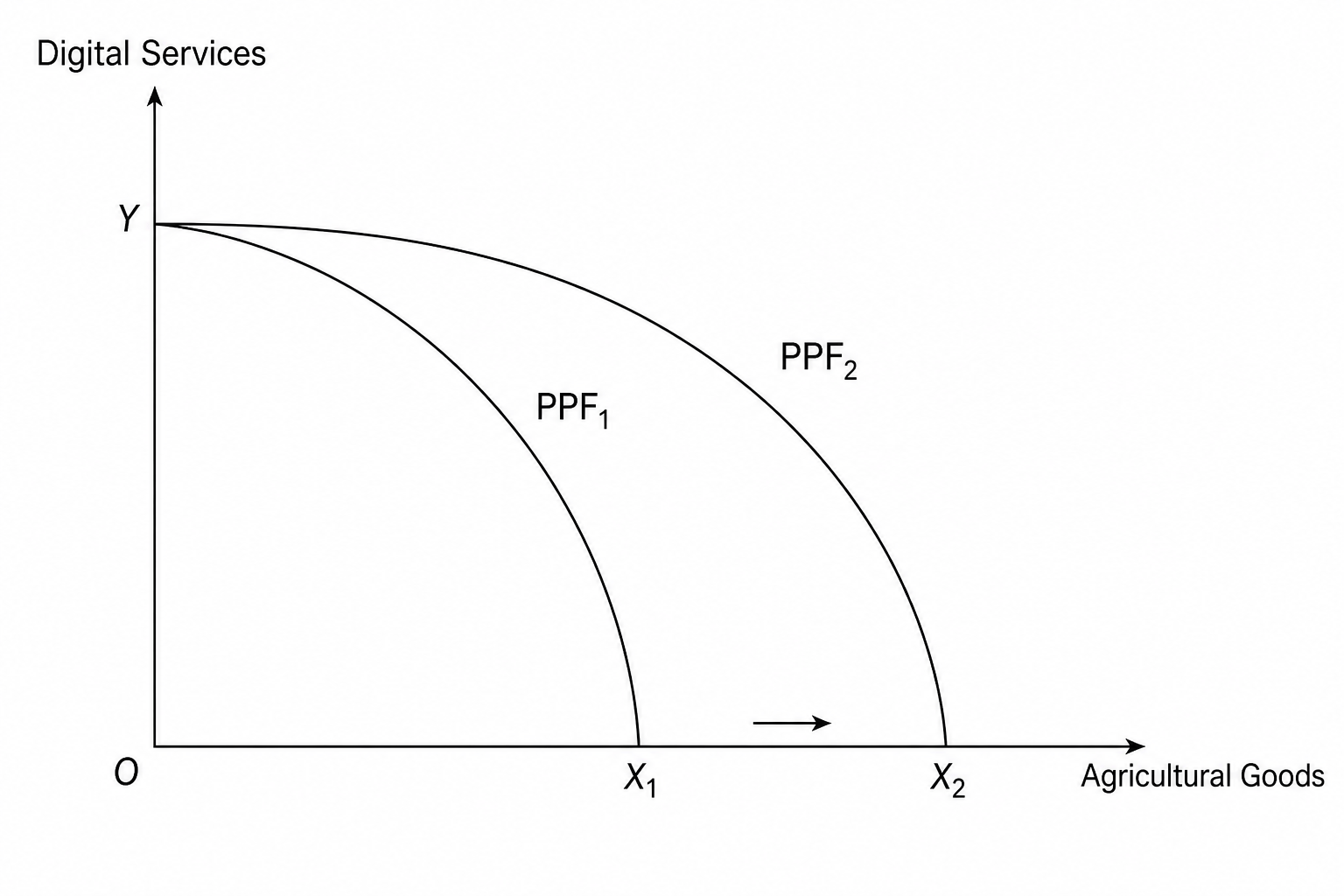 Production Possibility Frontier Pivot