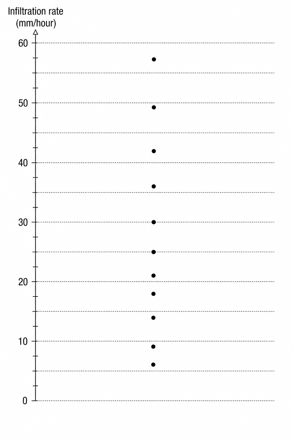 Soil Infiltration Rates