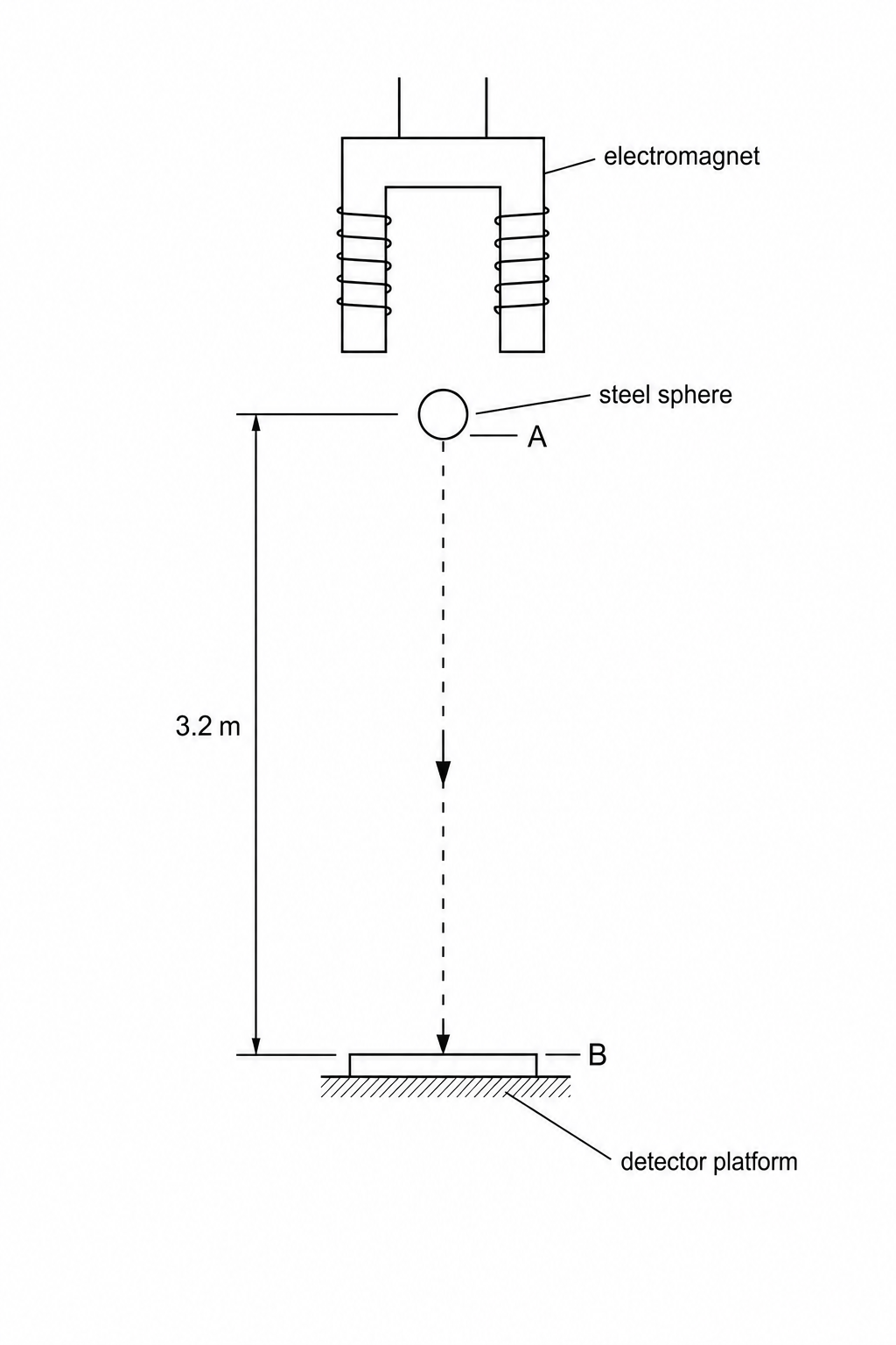 A steel sphere suspended by an electromagnet at point A, 3.2 m vertically above a detector platform at point B. An arrow shows the downward direction of fall from A to B.