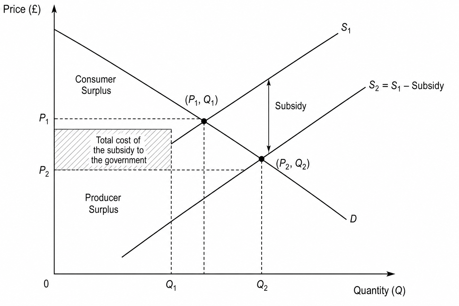 Subsidy Diagram