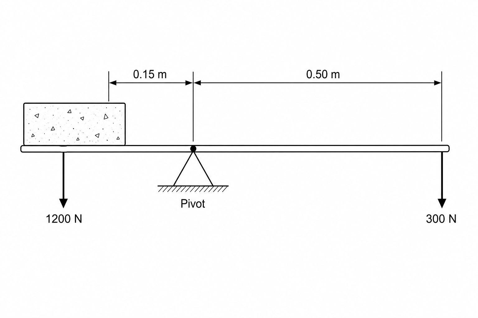 Diagram showing a steel crowbar acting as a lever on a pivot. The concrete slab is on the left, 0.15 m from the pivot, exerting a downward force of 1200 N. The worker is on the right, applying a downward force of 300 N at a distance of 0.50 m from the pivot.