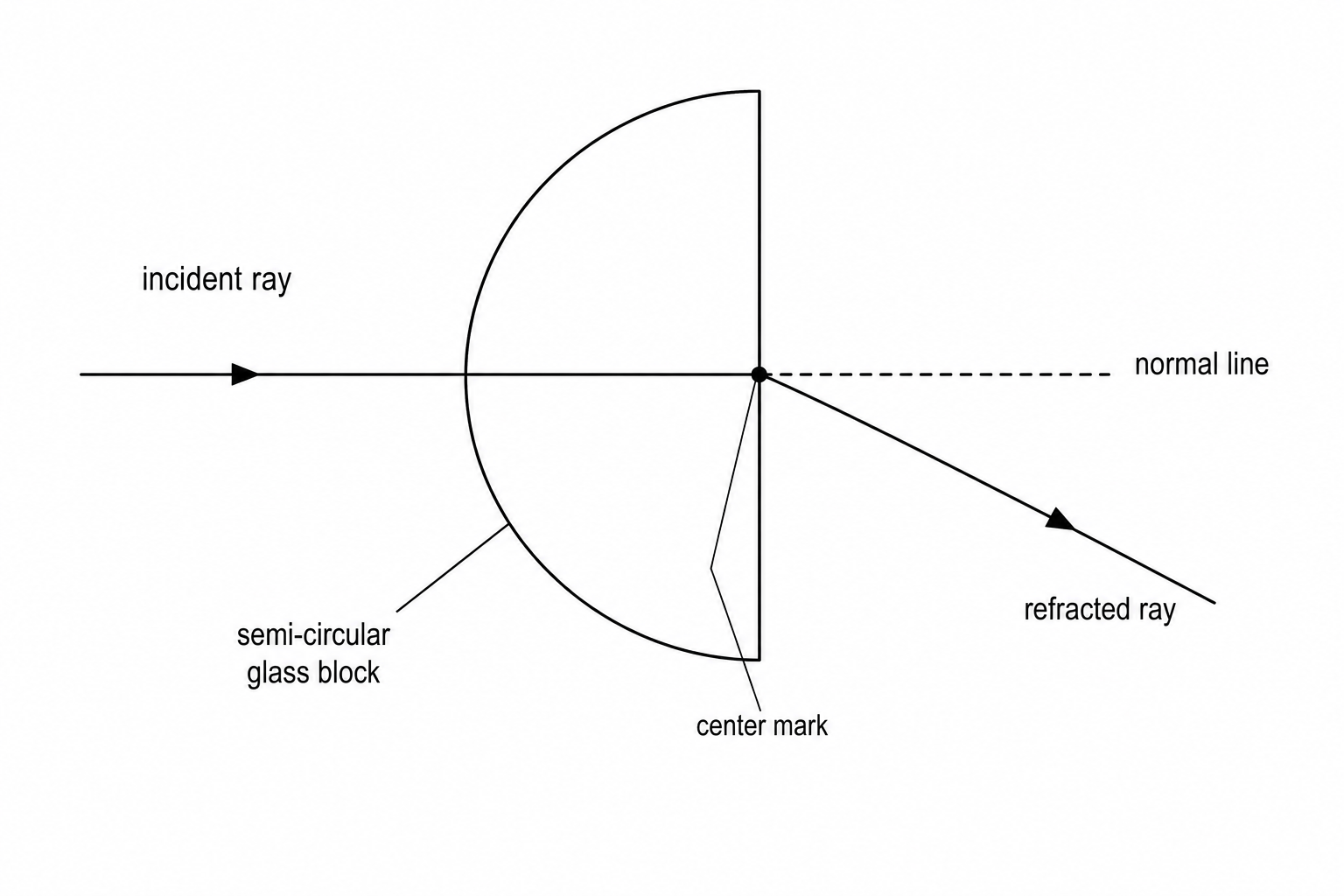 A diagram of a semi-circular glass block on a sheet of paper. A ray of light is directed at the curved boundary of the block. The ray is aimed directly towards the center mark of the flat face. The ray passes straight through the curved boundary without bending, and then bends (refracts) as it exits the flat face. A dashed normal line is drawn perpendicular to the flat face at the center mark.