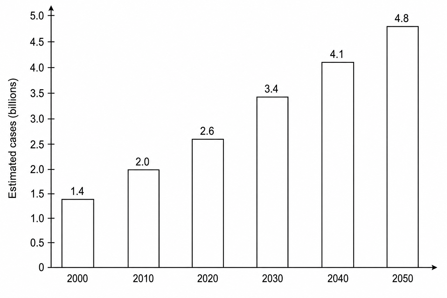 Bar chart displaying the estimated number of people with myopia in billions from 2000 to 2050.