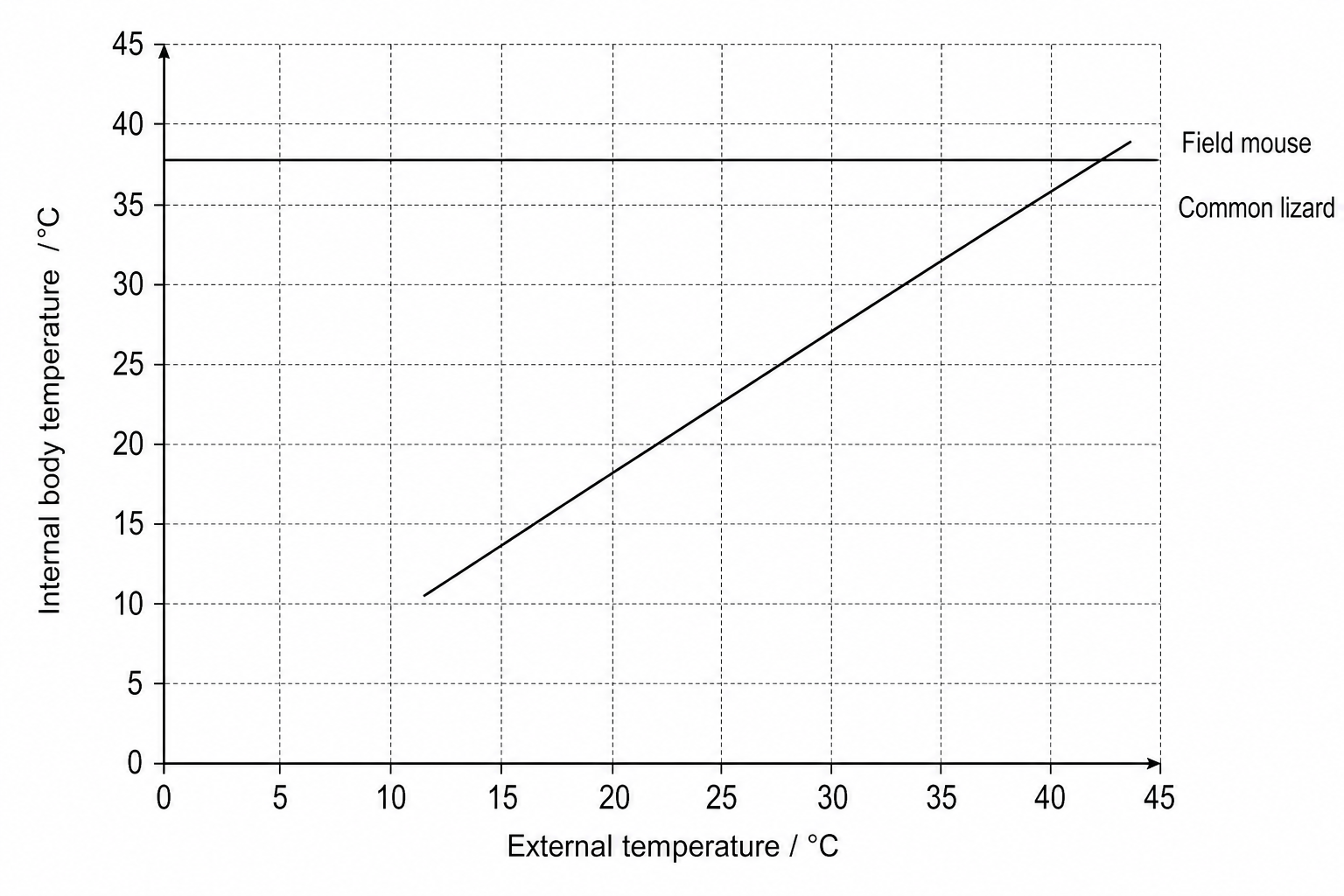 Figure 3: Line graph of internal body temperature against external temperature for a common lizard and a field mouse