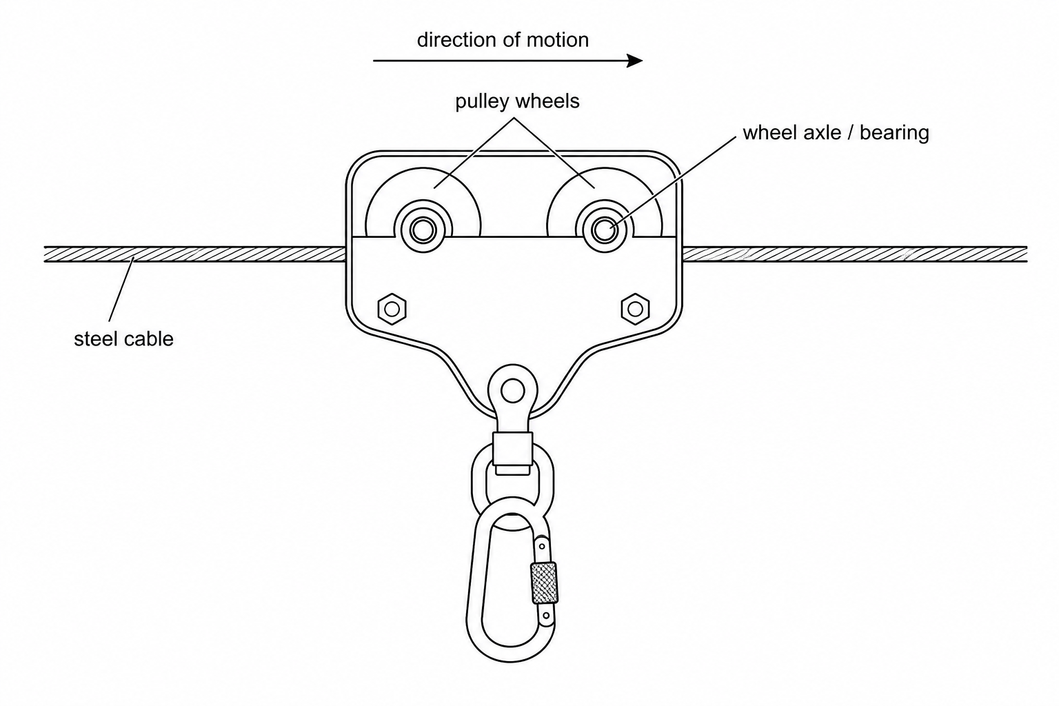 Diagram of a zip line trolley assembly showing the pulley wheels on a steel cable with axles/bearings.