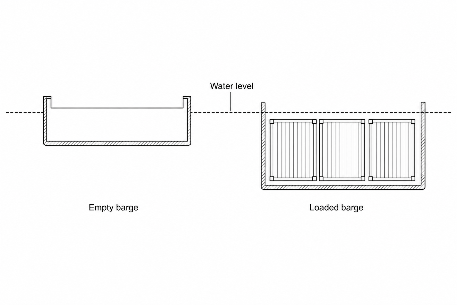 A diagram showing two cross-sectional views of a rectangular cargo barge floating in a river. The left view shows the empty barge floating at a shallow depth with the water line near its bottom. The right view shows the same barge loaded with three heavy rectangular shipping containers, with the barge submerged much deeper in the water so the water line is near its deck. Labels show: 'Water level', 'Empty barge', and 'Loaded barge'.
