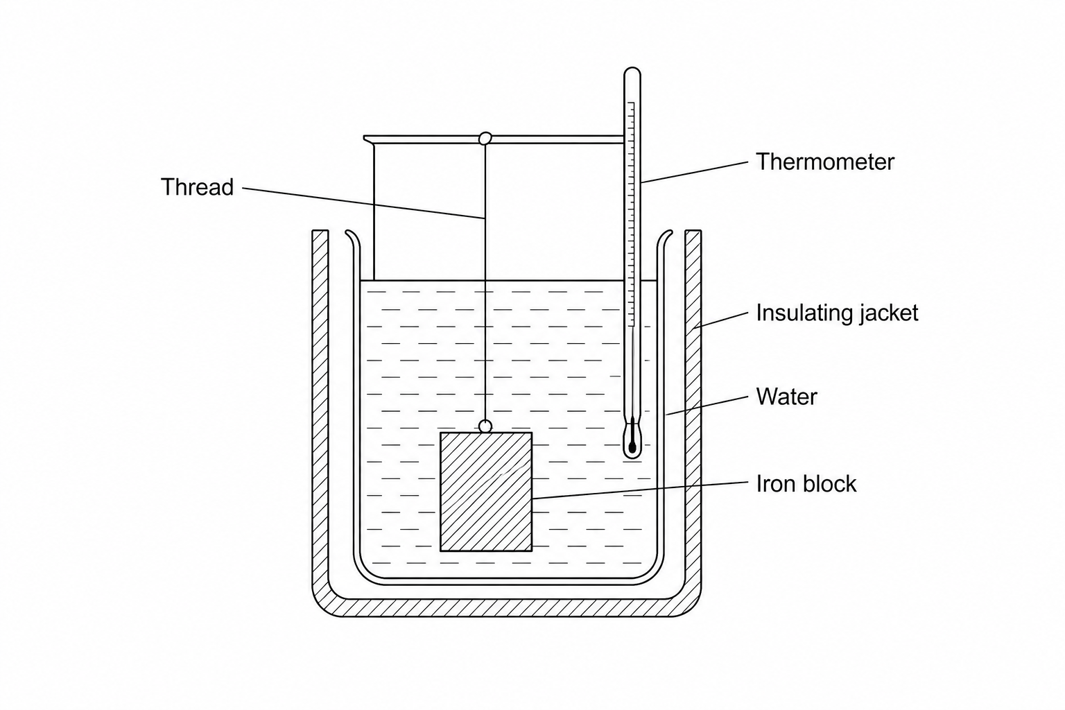A diagram showing a insulated glass beaker containing cold water with a thermometer inserted. The piece of iron has been transferred and is submerged in the water.