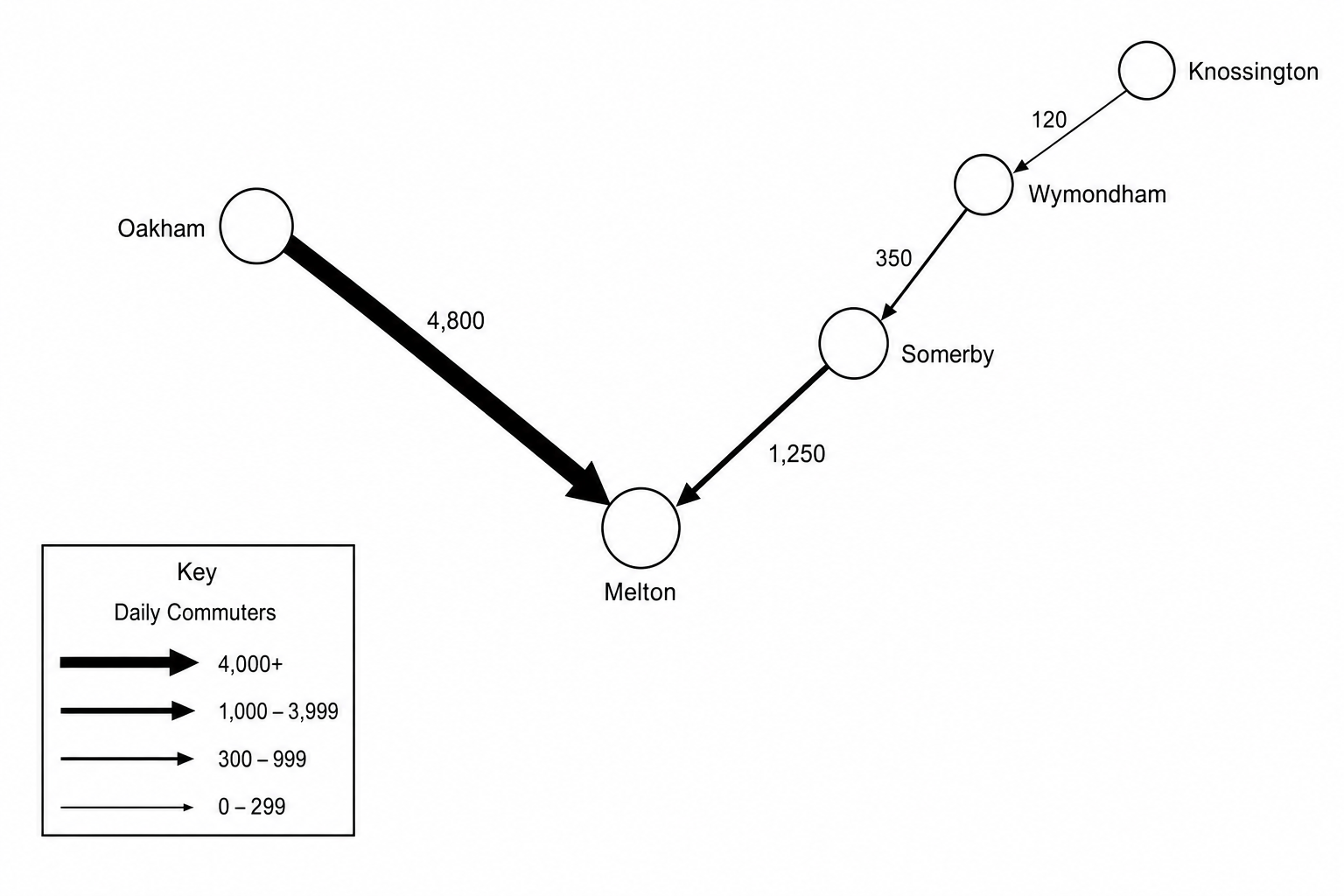 Figure 1: A flow-line map showing regional daily commuter rail volumes.