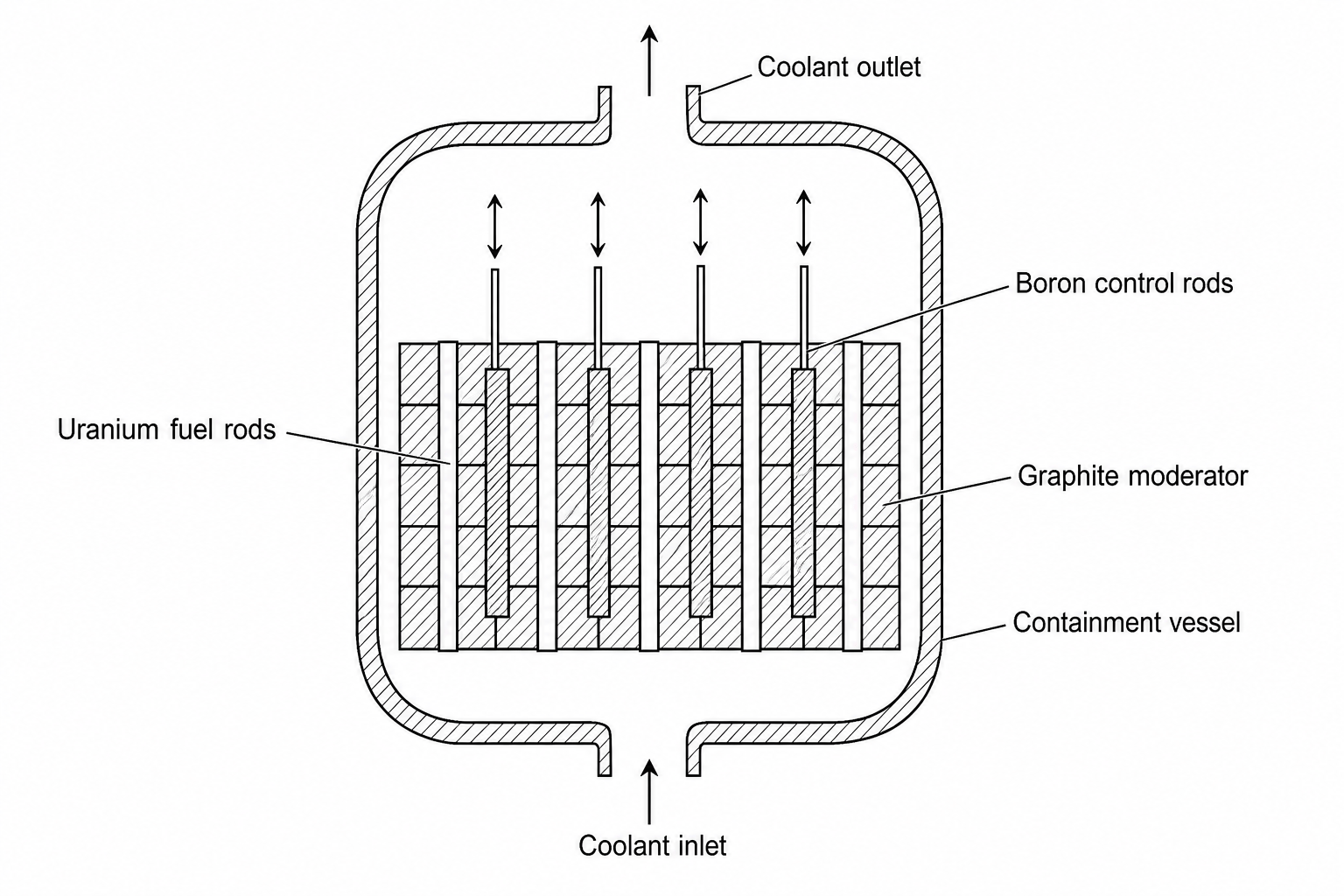 A simplified schematic diagram of a nuclear reactor core.
