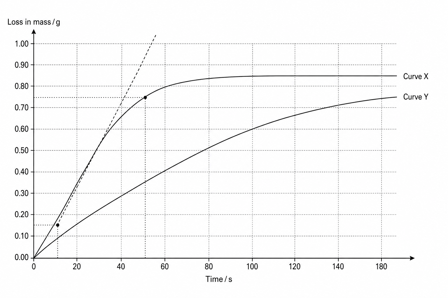 A line graph showing the loss in mass against time. The y-axis represents 'Loss in mass in g' from 0.00 to 1.00. The x-axis represents 'Time in s' from 0 to 180. Curve X rises more steeply than Curve Y. A dashed tangent line is drawn touching Curve X at 30 seconds. This tangent line clearly intersects the coordinates (10, 0.15) and (50, 0.75).
