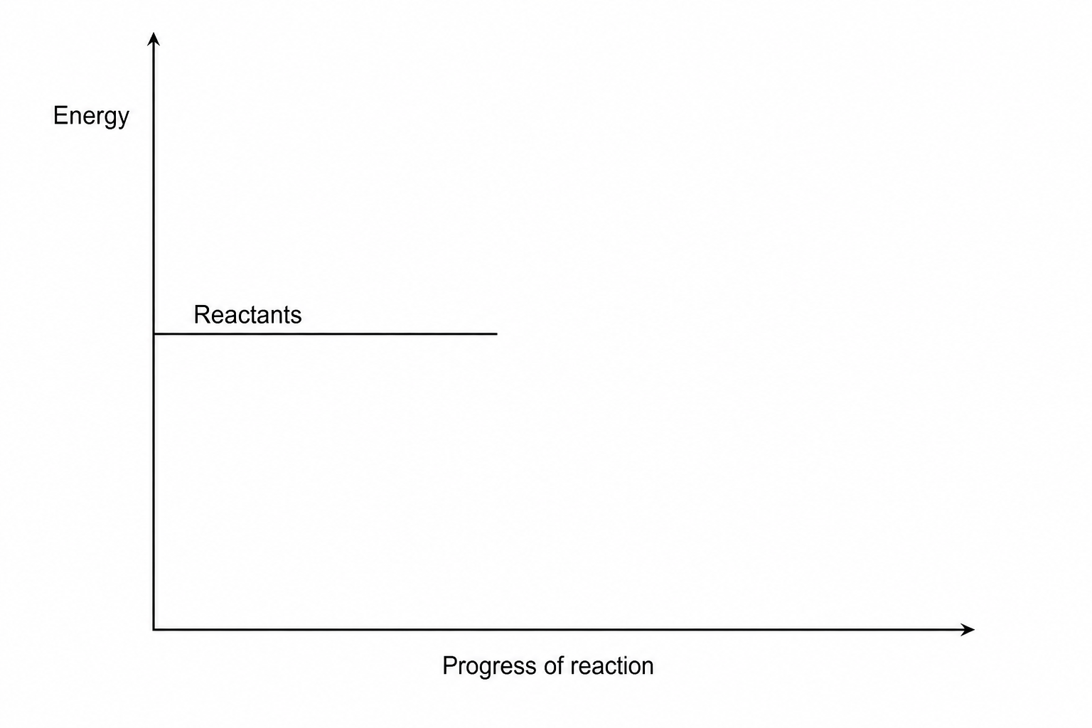 A blank reaction energy profile axes diagram. The vertical axis is labeled 'Energy' and the horizontal axis is labeled 'Progress of the reaction'. At a medium height, a horizontal line is drawn on the left side, labeled 'Reactants'.