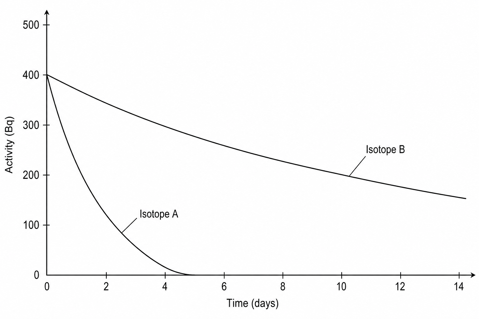 Graph showing the radioactive decay curves for Isotope A and Isotope B. The vertical axis is "Activity (Bq)" from 0 to 500. The horizontal axis is "Time (days)" from 0 to 14. Both curves start at 400 Bq. Isotope A decays quickly, reaching near 0 Bq by day 4. Isotope B decays much more slowly, dropping to 200 Bq at day 10 and remaining highly active.