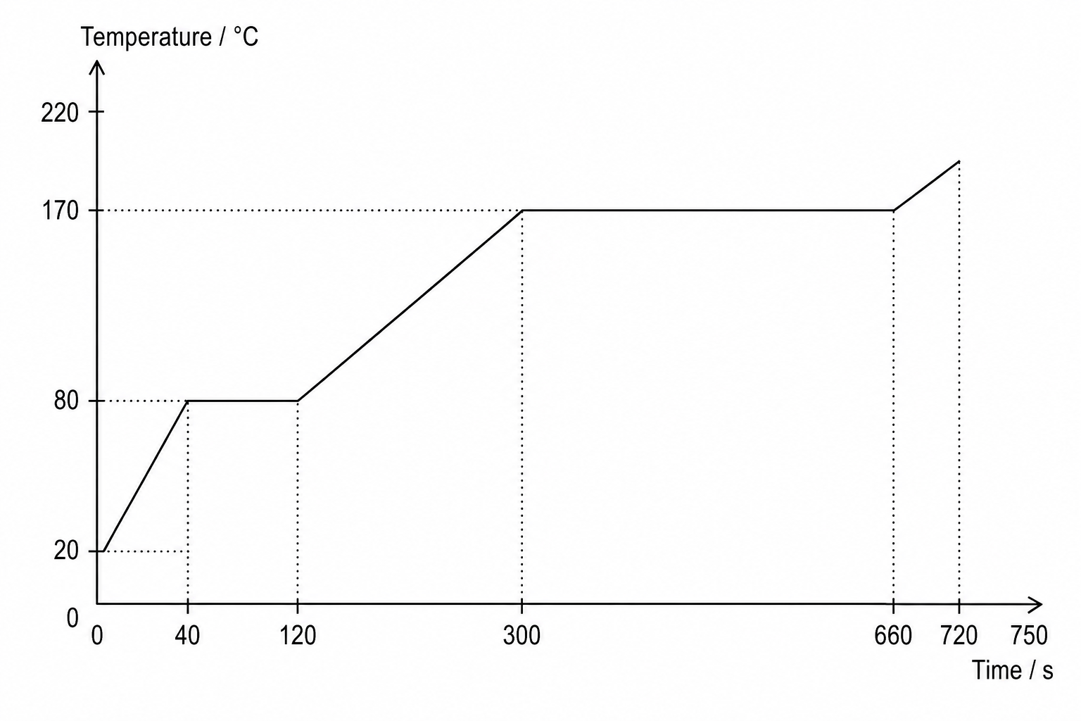 Coolant heating curve