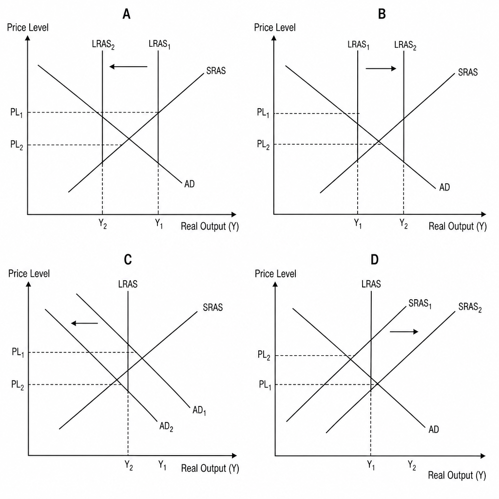 Four AD-AS diagrams labeled A, B, C, and D