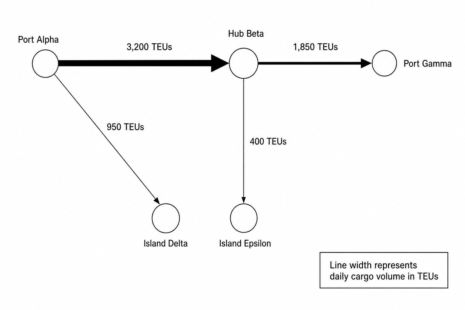Figure 3: A flow-line map showing daily cargo volumes in TEUs between logistics hubs and island ports.