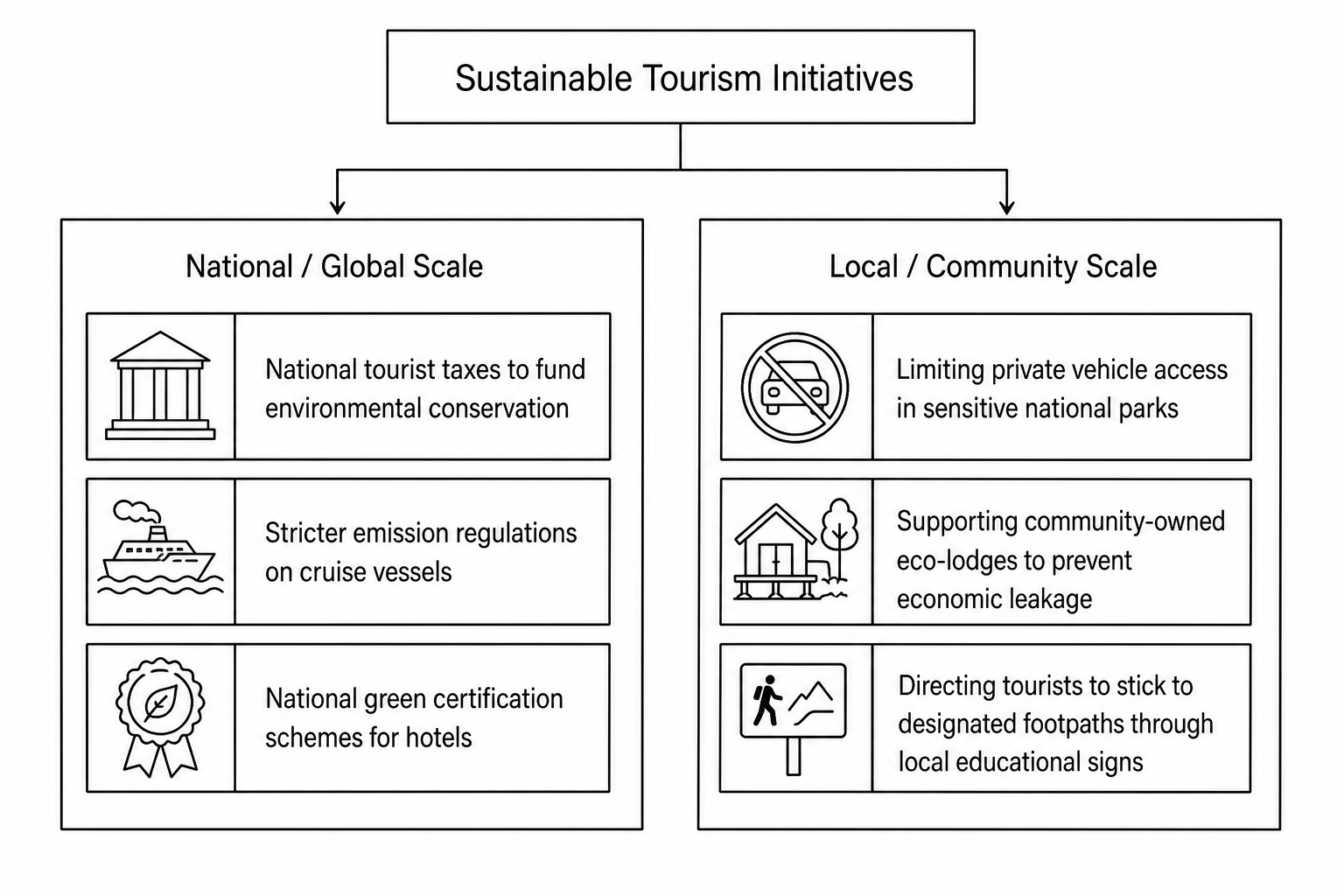 Figure 9c: A schematic diagram outlining sustainable tourism initiatives at two different scales. At the National/Global Scale, initiatives include: 1. Implementing national tourist taxes to fund environmental conservation, 2. Enforcing stricter emission regulations on cruise vessels, 3. Establishing national green certification schemes for hotels. At the Local/Community Scale, initiatives include: 1. Limiting private vehicle access in sensitive national parks, 2. Supporting community-owned eco-lodges to prevent economic leakage, 3. Directing tourists to stick to designated footpaths through local educational signs.