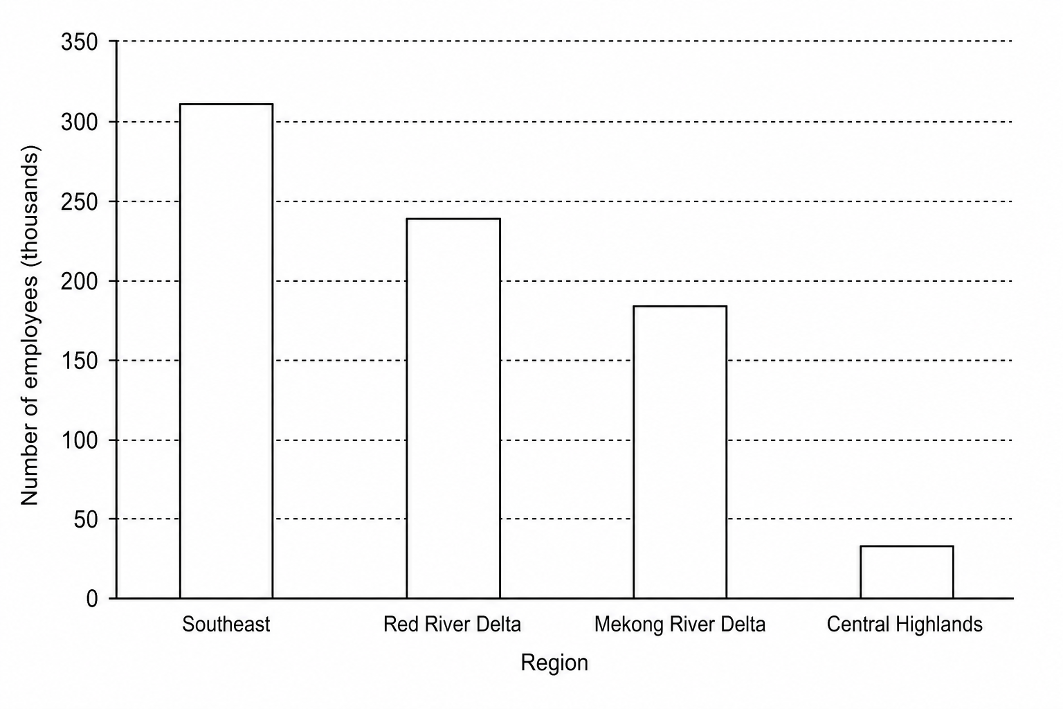 Figure 12: Bar chart showing the distribution of employees across regions of Vietnam