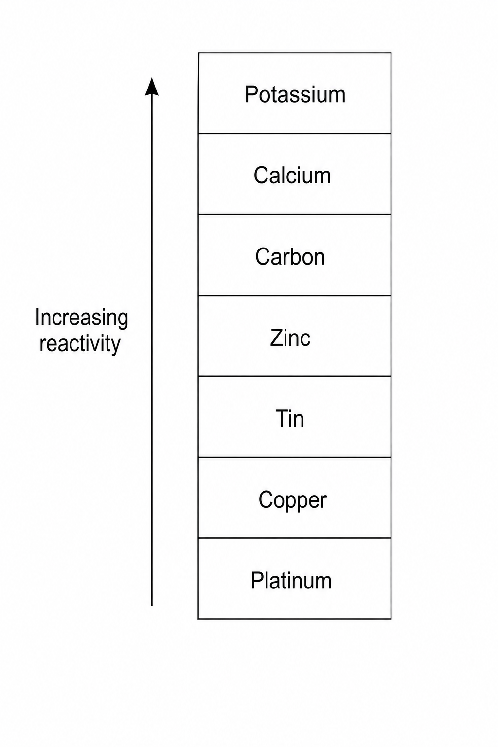 Figure 1: Reactivity series of metals