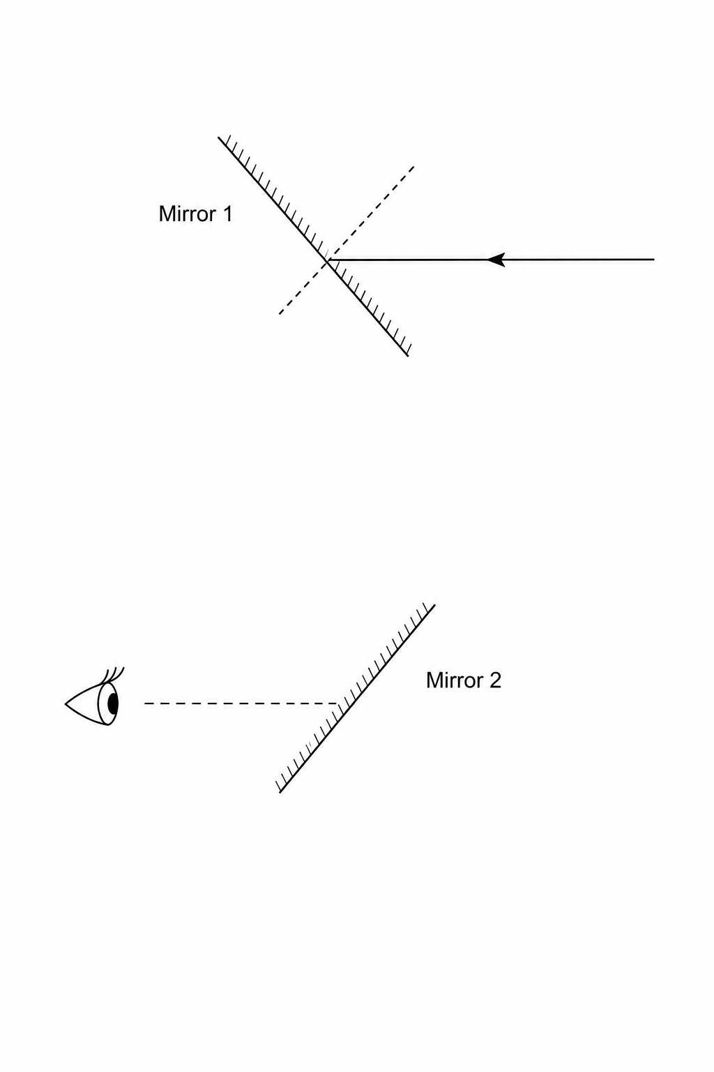 A diagram of a periscope with two flat parallel mirrors. Mirror 1 is at the top, tilted downwards at an angle of 45 degrees. A horizontal input light ray with an arrow pointing left towards the center of Mirror 1 is shown. A dashed normal line is drawn perpendicular to Mirror 1 at the point of incidence. Mirror 2 is located directly below Mirror 1, tilted at 45 degrees parallel to Mirror 1. An observer's eye is positioned to the left of Mirror 2, looking horizontally towards it.