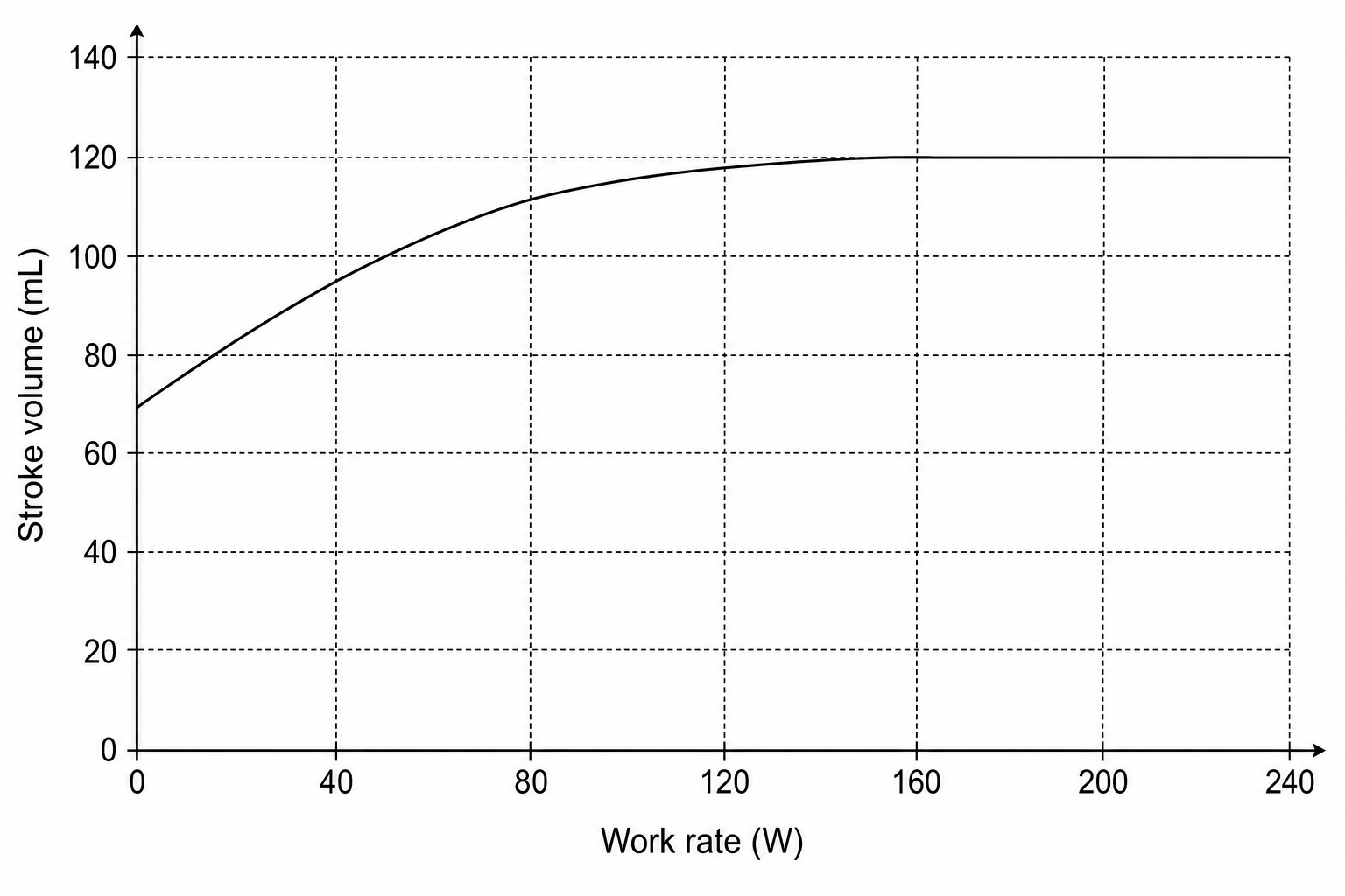 Figure 1: Graded exercise test results
