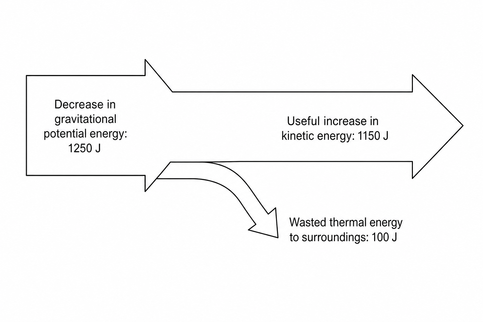 Sankey diagram showing energy transfers for a roller coaster carriage.