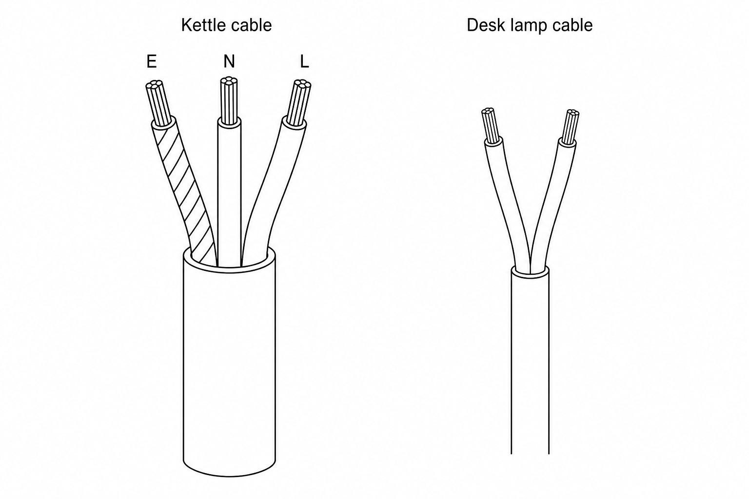 Two electrical cables. On the left is the thick cable for the electric kettle, split at the end to show three wires labeled E (Earth), N (Neutral), and L (Live). On the right is the much thinner cable for the LED desk lamp, split at the end to show only two unlabeled wires.